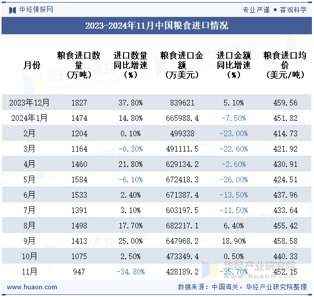 2023-2024年11月中国粮食进口情况