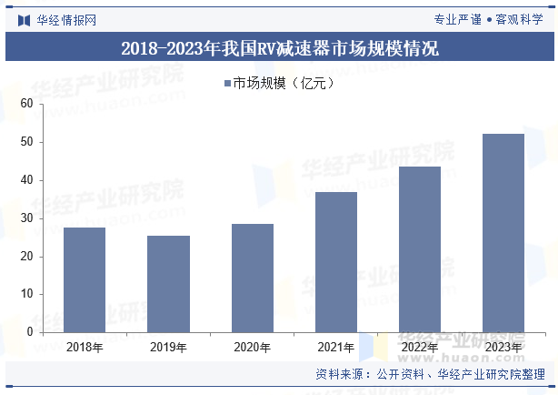 2018-2023年我国RV减速器市场规模情况