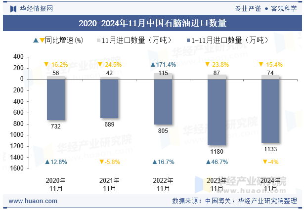 2020-2024年11月中国石脑油进口数量