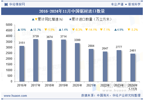 2016-2024年11月中国锯材进口数量