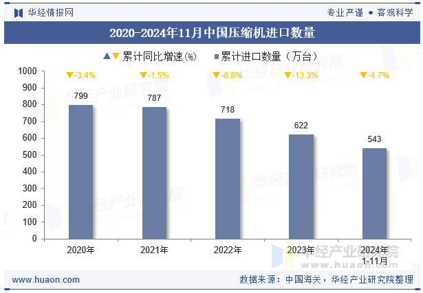 2020-2024年11月中国压缩机进口数量