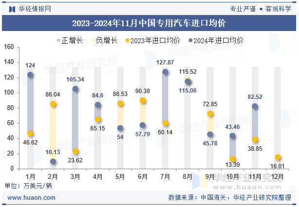 2023-2024年11月中国专用汽车进口均价