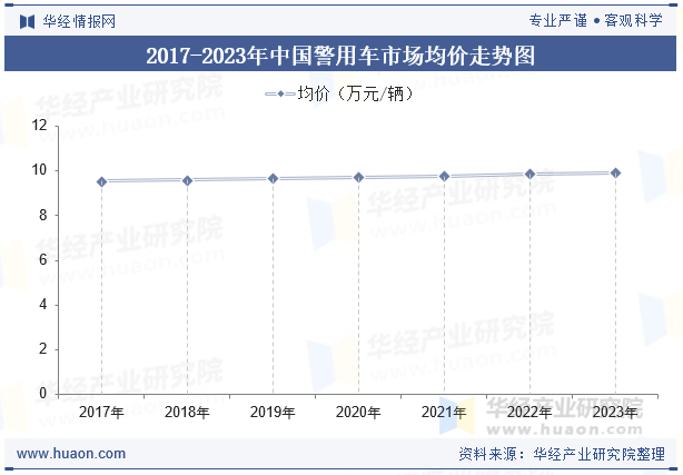 2017-2023年中国警用车市场均价走势图