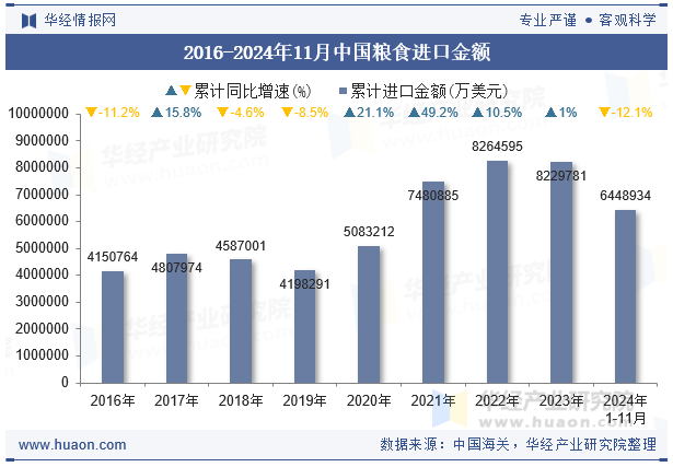 2016-2024年11月中国粮食进口金额