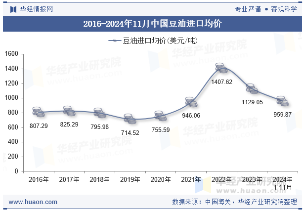 2016-2024年11月中国豆油进口均价