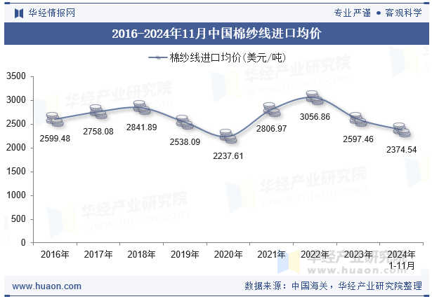 2016-2024年11月中国棉纱线进口均价