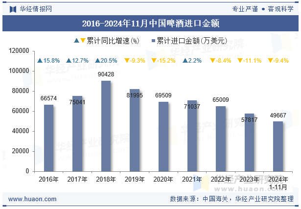 2016-2024年11月中国啤酒进口金额