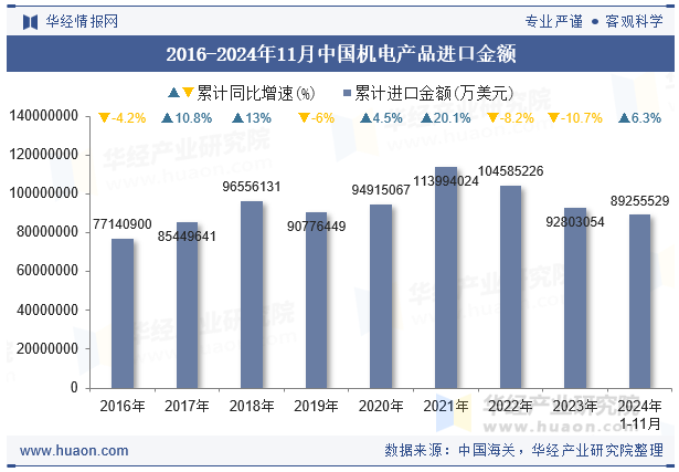 2016-2024年11月中国机电产品进口金额