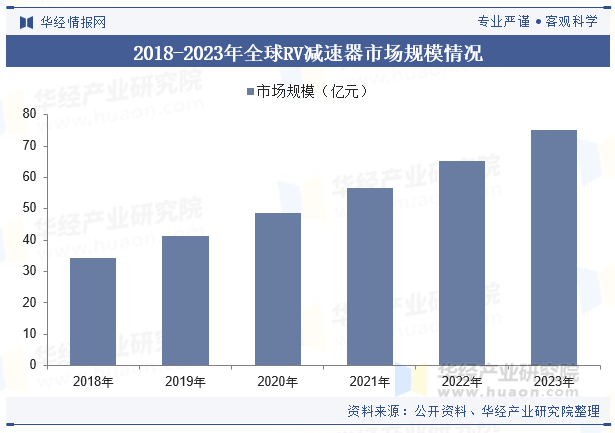 2018-2023年全球RV减速器市场规模情况