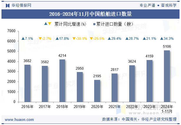 2016-2024年11月中国船舶进口数量