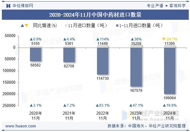 2020-2024年11月中国中药材进口数量