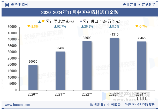 2020-2024年11月中国中药材进口金额