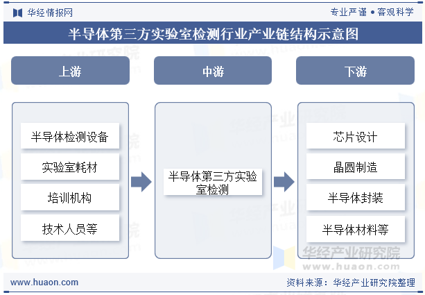 半导体第三方实验室检测行业产业链结构示意图