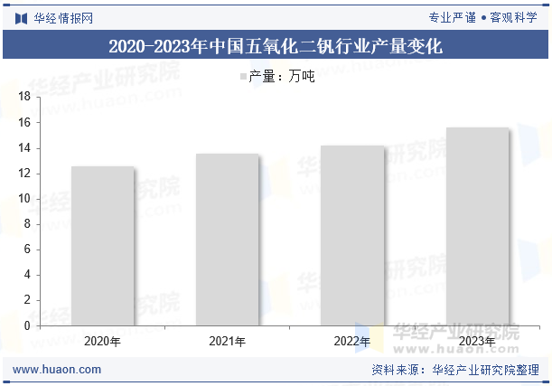 2020-2023年中国五氧化二钒行业产量变化