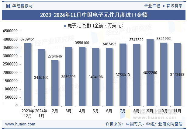 2023-2024年11月中国电子元件月度进口金额