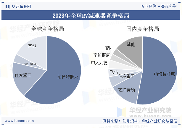 2023年全球RV减速器竞争格局