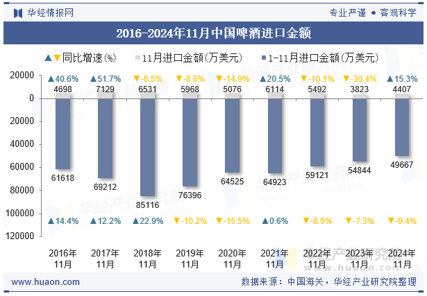 2016-2024年11月中国啤酒进口金额