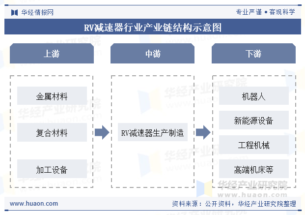 RV减速器行业产业链结构示意图