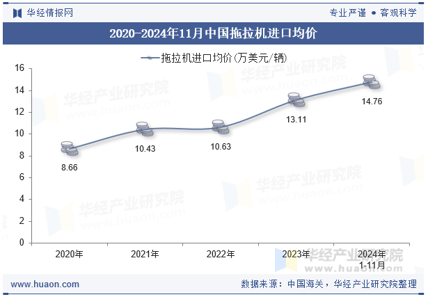 2020-2024年11月中国拖拉机进口均价