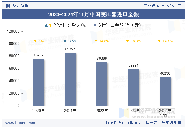 2020-2024年11月中国变压器进口金额