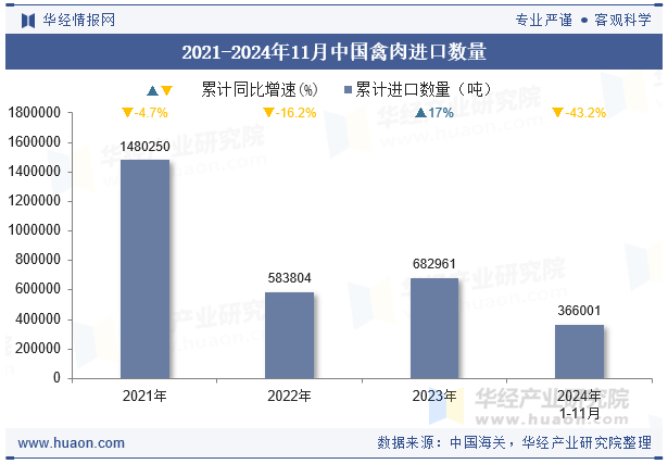 2021-2024年11月中国禽肉进口数量