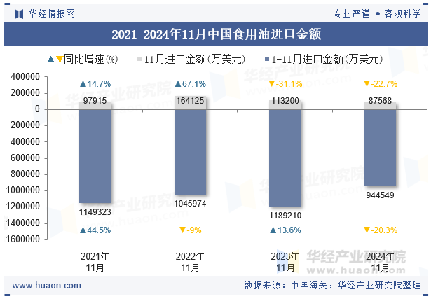 2021-2024年11月中国食用油进口金额