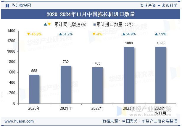 2020-2024年11月中国拖拉机进口数量