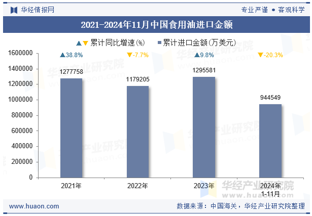 2021-2024年11月中国食用油进口金额