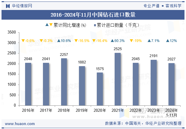 2016-2024年11月中国钻石进口数量