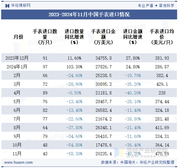 2023-2024年11月中国手表进口情况