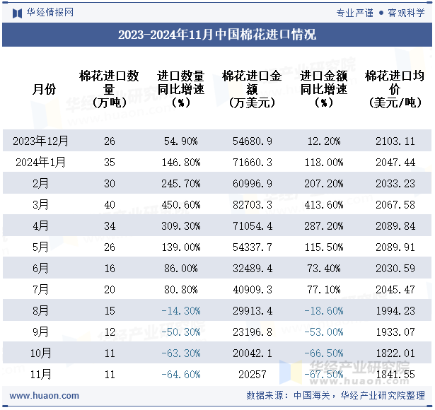 2023-2024年11月中国棉花进口情况