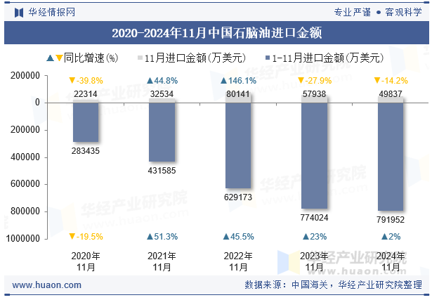 2020-2024年11月中国石脑油进口金额