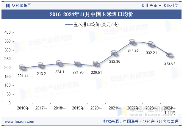 2016-2024年11月中国玉米进口均价