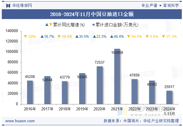 2016-2024年11月中国豆油进口金额