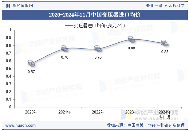 2020-2024年11月中国变压器进口均价