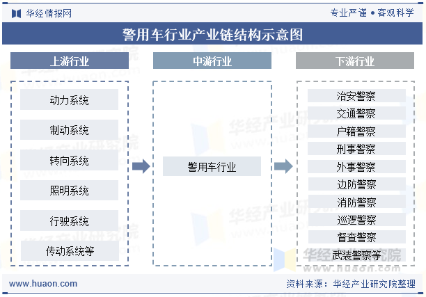 警用车行业产业链结构示意图