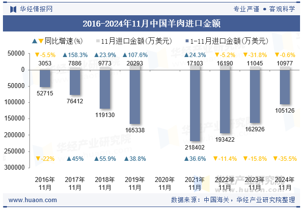 2016-2024年11月中国羊肉进口金额