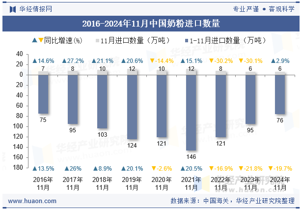 2016-2024年11月中国奶粉进口数量