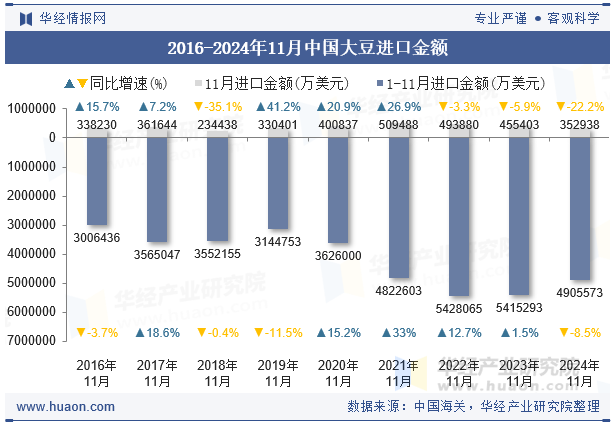 2016-2024年11月中国大豆进口金额