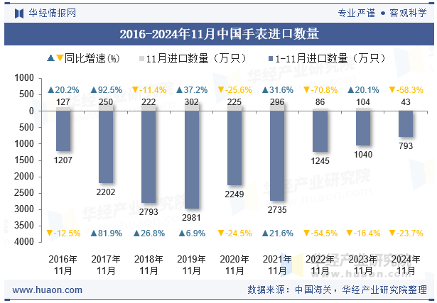 2016-2024年11月中国手表进口数量