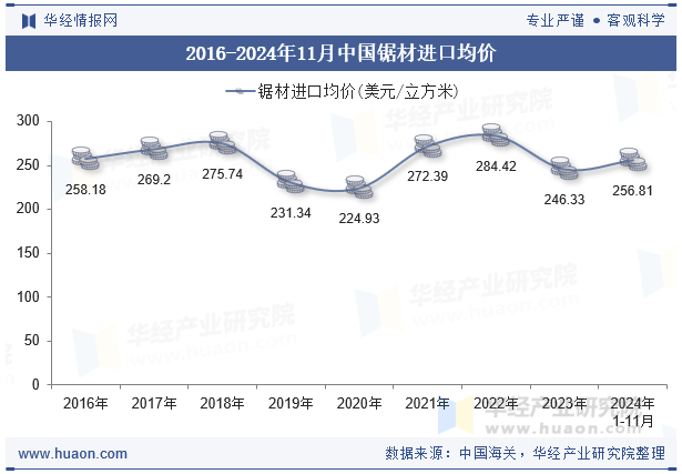 2016-2024年11月中国锯材进口均价