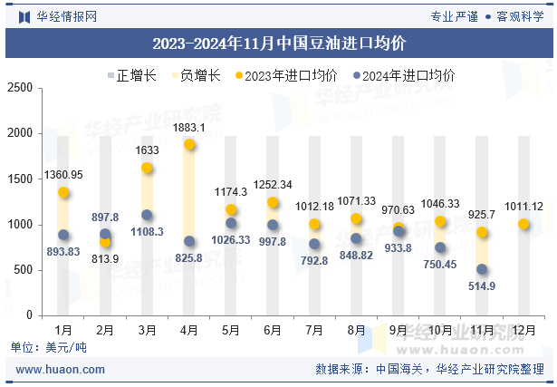 2023-2024年11月中国豆油进口均价