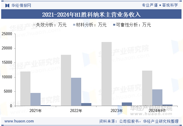 2021-2024年H1胜科纳米主营业务收入