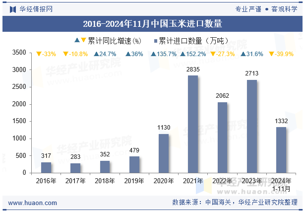 2016-2024年11月中国玉米进口数量