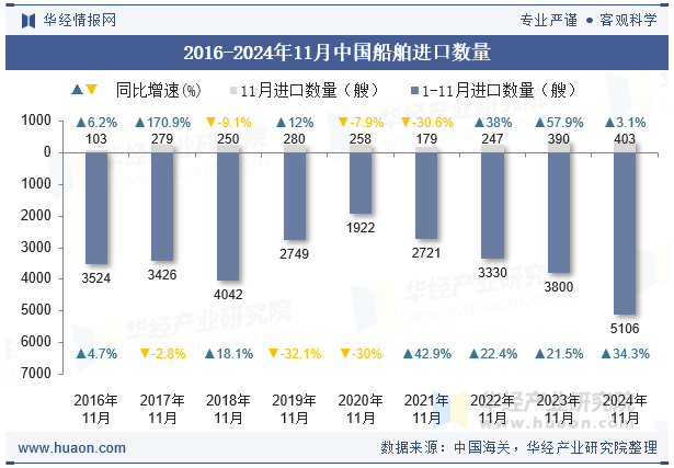 2016-2024年11月中国船舶进口数量