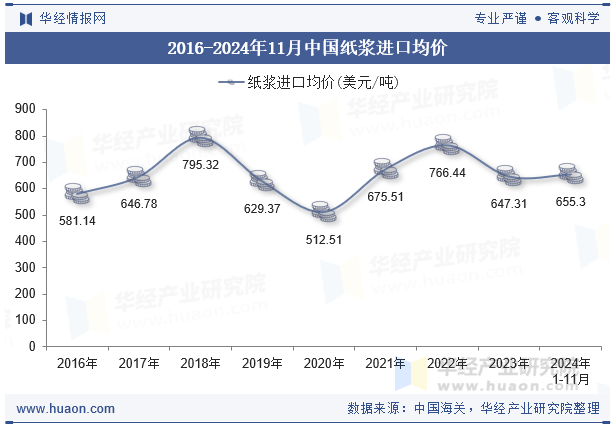 2016-2024年11月中国纸浆进口均价