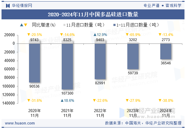 2020-2024年11月中国多晶硅进口数量