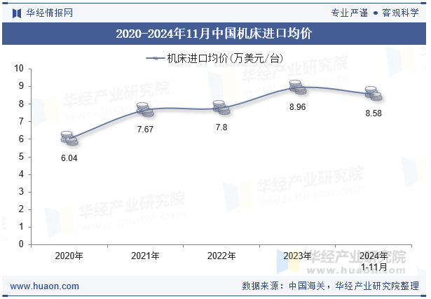 2020-2024年11月中国机床进口均价