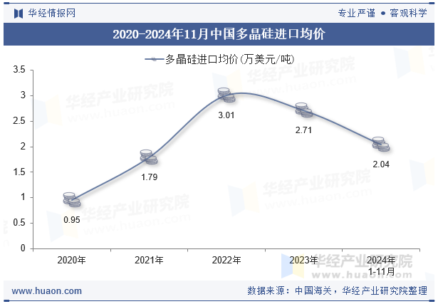 2020-2024年11月中国多晶硅进口均价