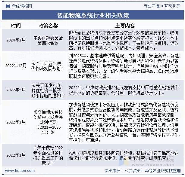 智能物流系统行业相关政策